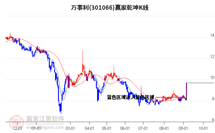 301066万事利赢家乾坤K线工具