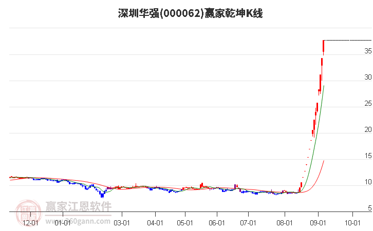 000062深圳华强赢家乾坤K线工具