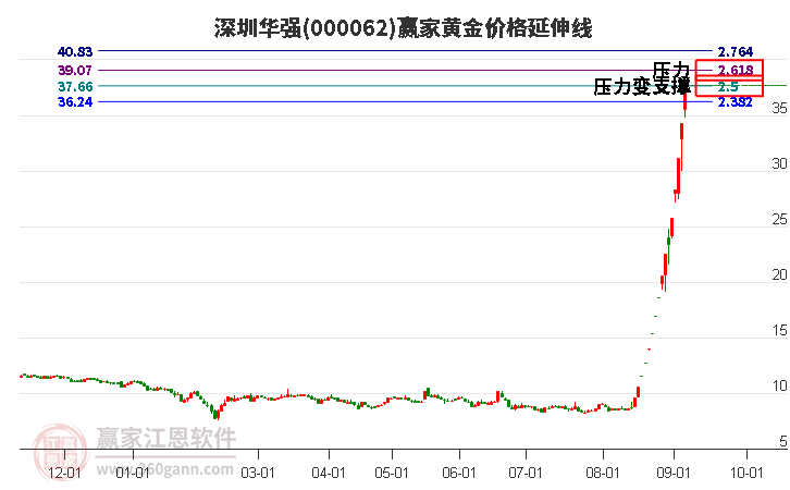 000062深圳华强黄金价格延伸线工具