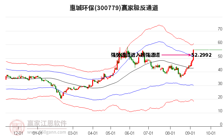 300779惠城环保赢家极反通道工具