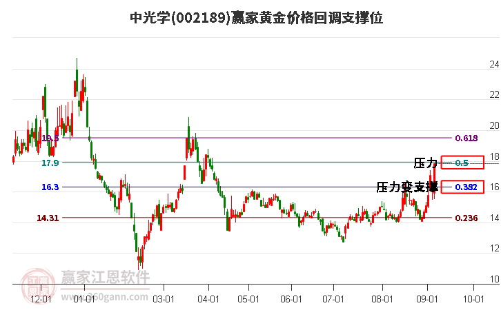 002189中光学黄金价格回调支撑位工具