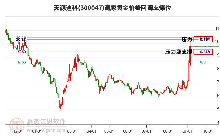 300047天源迪科黄金价格回调支撑位工具