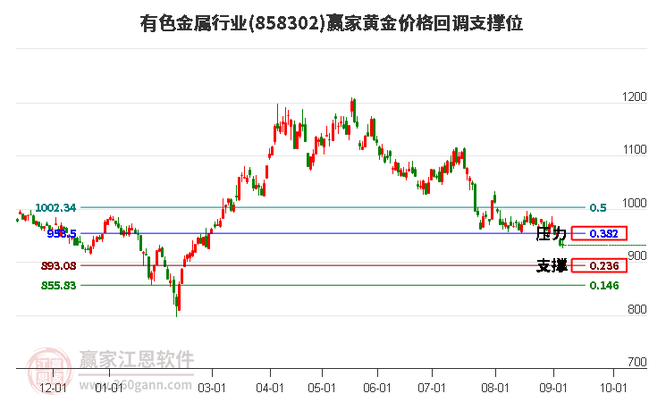 有色金屬行業黃金價格回調支撐位工具