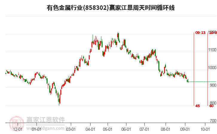 有色金屬行業江恩周天時間循環線工具