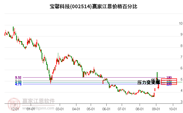 002514宝馨科技江恩价格百分比工具