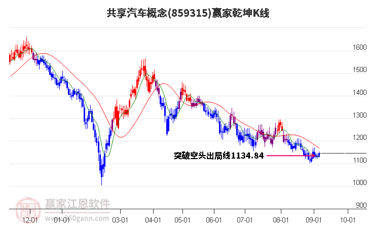 859315共享汽车赢家乾坤K线工具