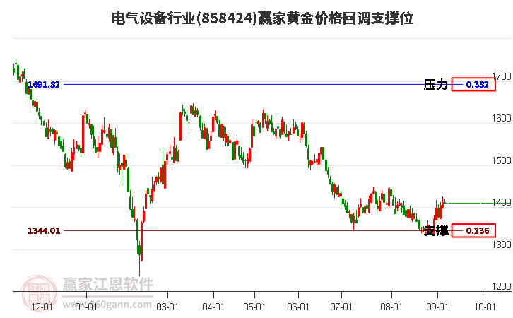 電氣設備行業黃金價格回調支撐位工具