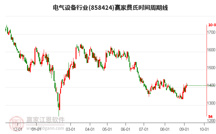 電氣設備行業費氏時間周期線工具