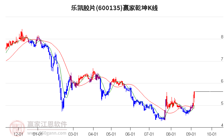 600135乐凯胶片赢家乾坤K线工具
