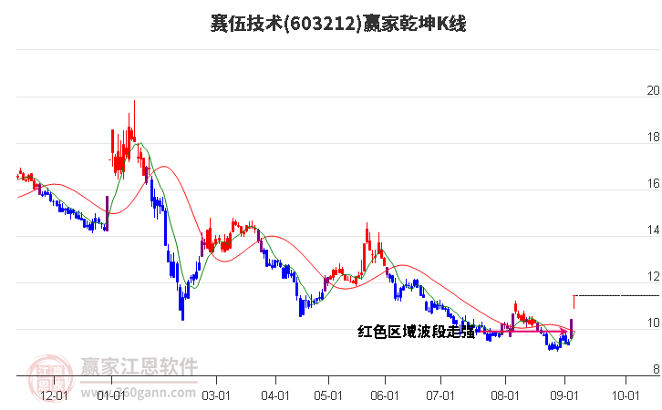 603212赛伍技术赢家乾坤K线工具