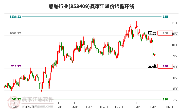 船舶行业江恩价格循环线工具