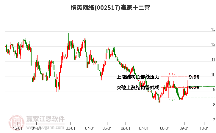 002517恺英网络赢家十二宫工具