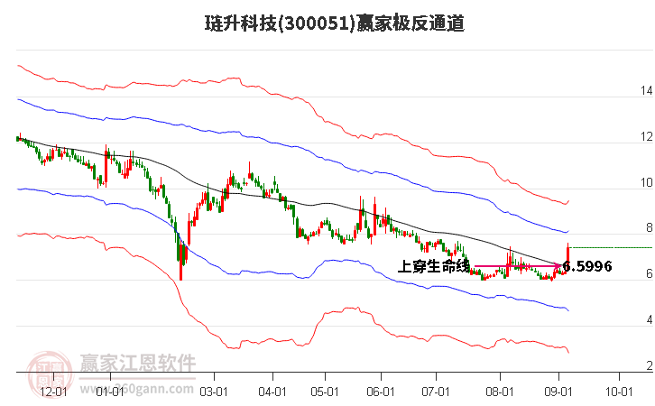 300051琏升科技赢家极反通道工具