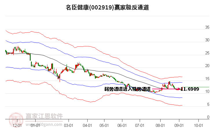 002919名臣健康赢家极反通道工具