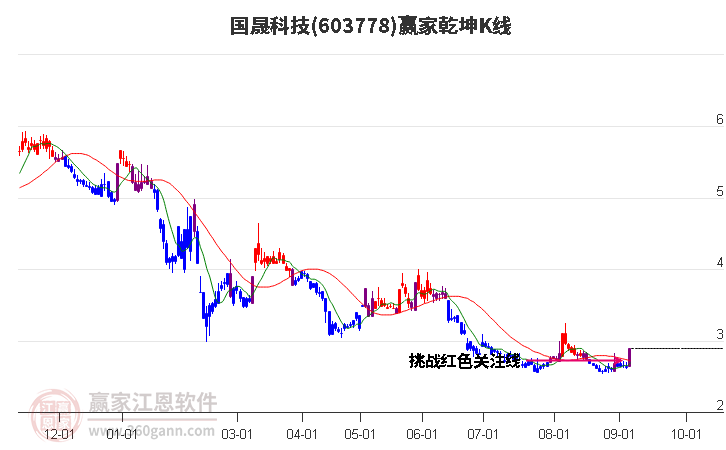 603778国晟科技赢家乾坤K线工具