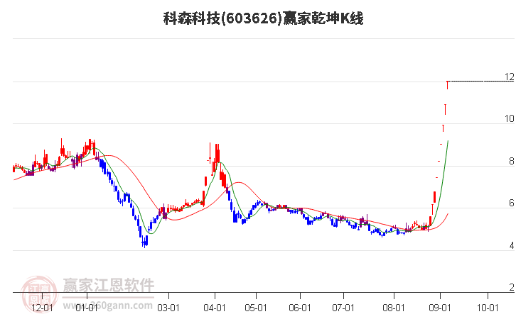 603626科森科技赢家乾坤K线工具