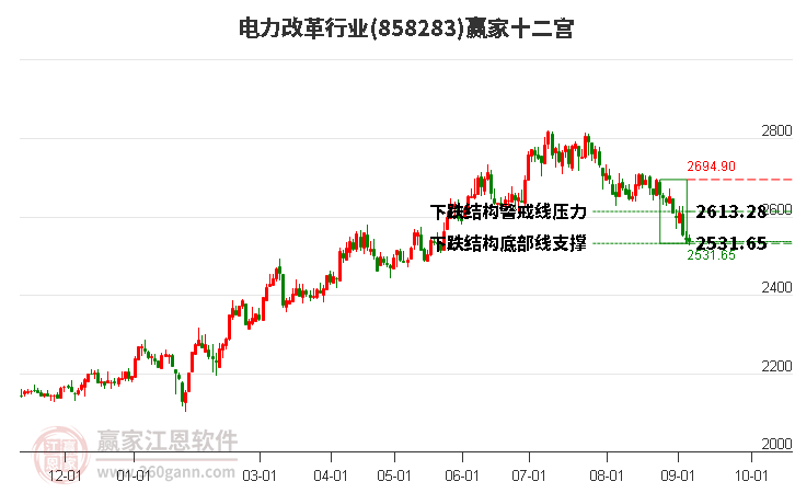 858283电力改革赢家十二宫工具