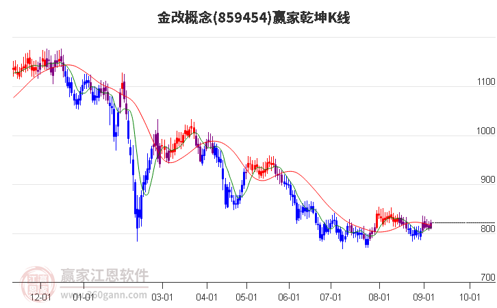 859454金改贏家乾坤K線工具