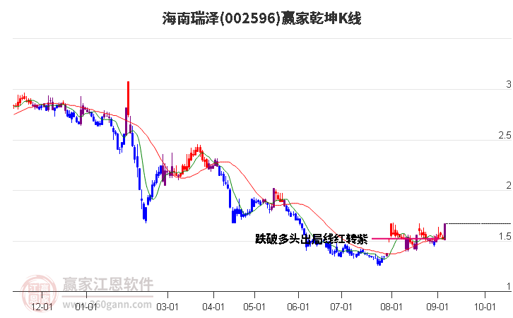 002596海南瑞泽赢家乾坤K线工具