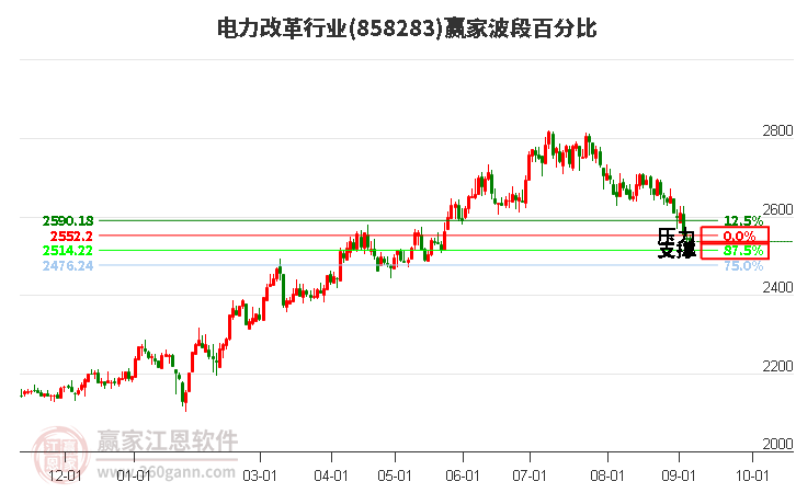 电力改革行业波段百分比工具