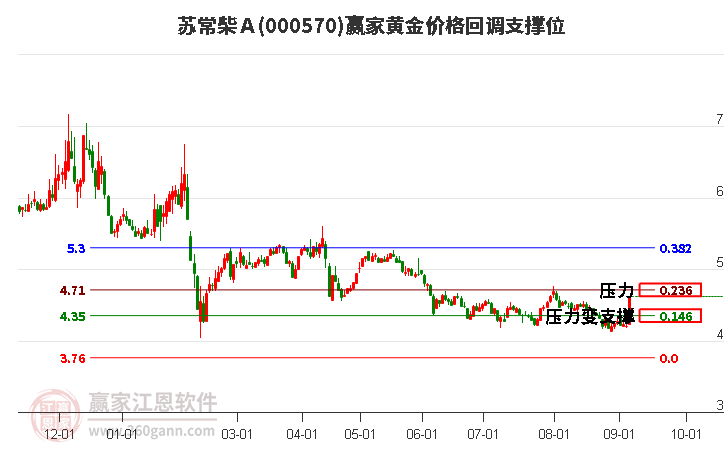 000570蘇常柴Ａ黃金價(jià)格回調(diào)支撐位工具