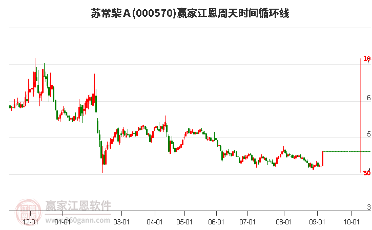 000570蘇常柴Ａ江恩周天時(shí)間循環(huán)線工具