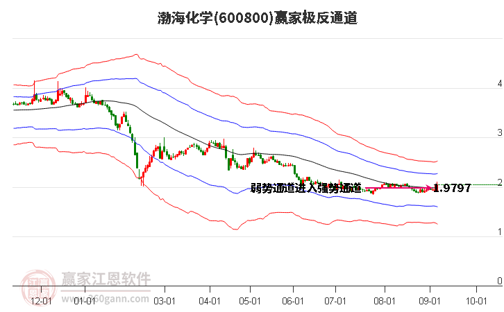 600800渤海化学赢家极反通道工具