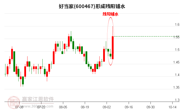 好当家(600467)形成残阳铺水形态