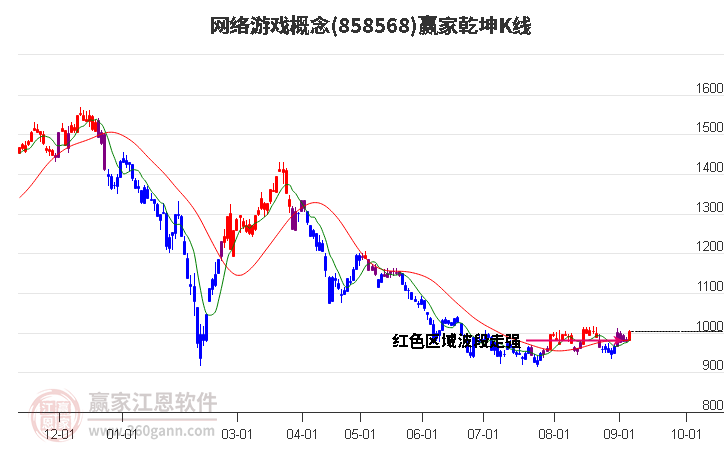 858568网络游戏赢家乾坤K线工具