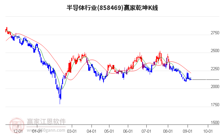 858469半导体赢家乾坤K线工具