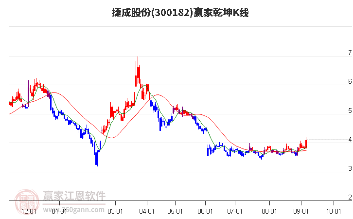 300182捷成股份赢家乾坤K线工具