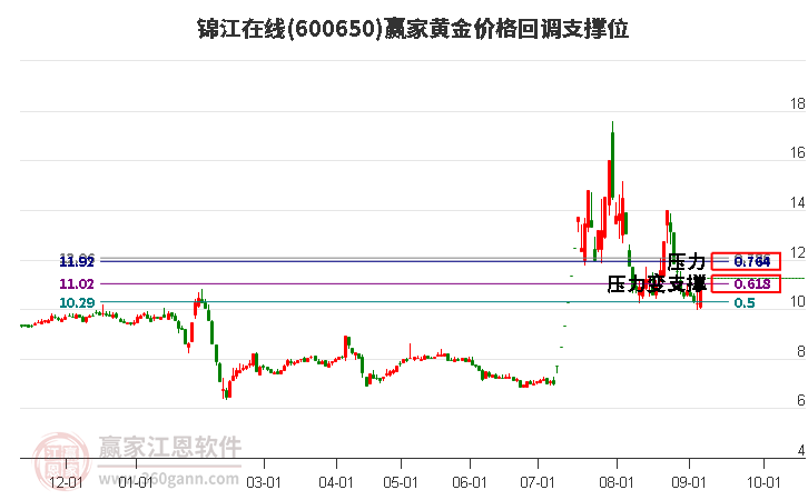 600650錦江在線黃金價格回調(diào)支撐位工具