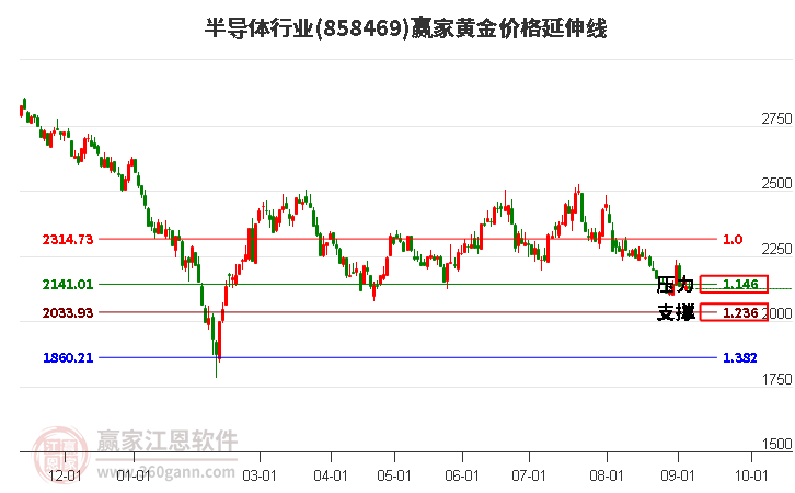 半导体行业黄金价格延伸线工具