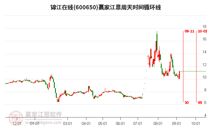 600650錦江在線江恩周天時間循環(huán)線工具