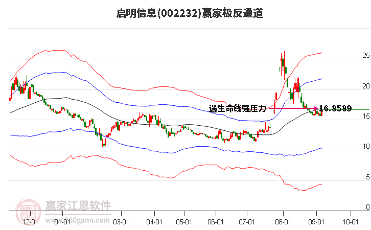 002232启明信息赢家极反通道工具