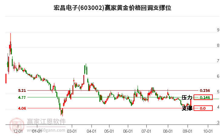 603002宏昌电子黄金价格回调支撑位工具