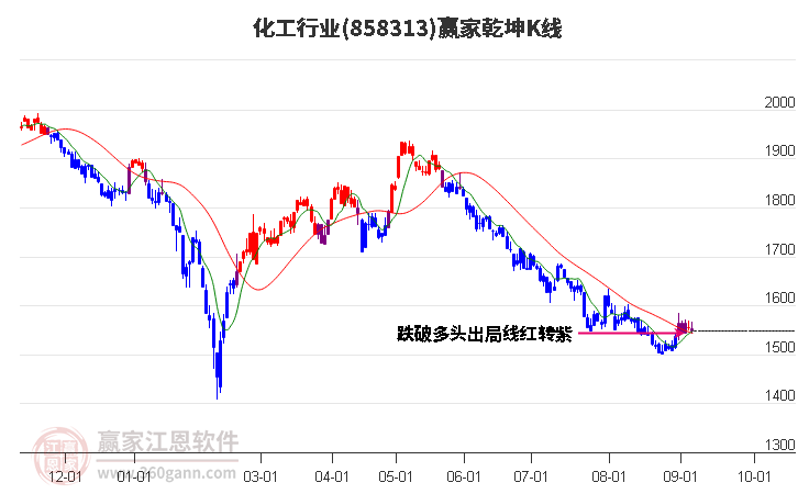 858313化工赢家乾坤K线工具