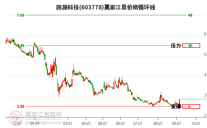 603778国晟科技江恩价格循环线工具