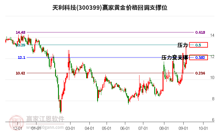 300399天利科技黄金价格回调支撑位工具