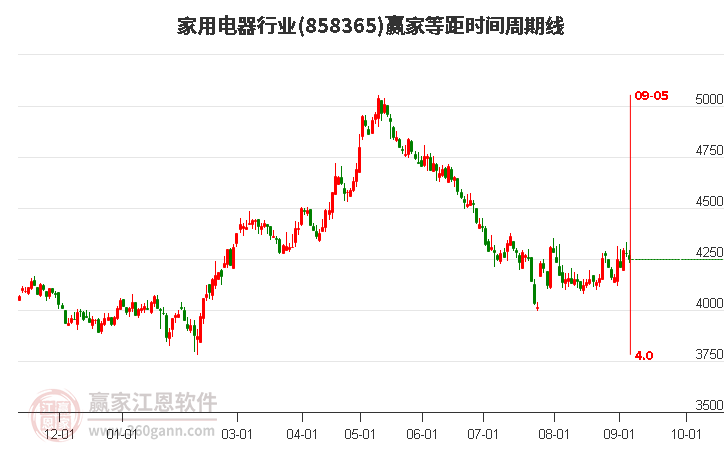 家用电器行业等距时间周期线工具