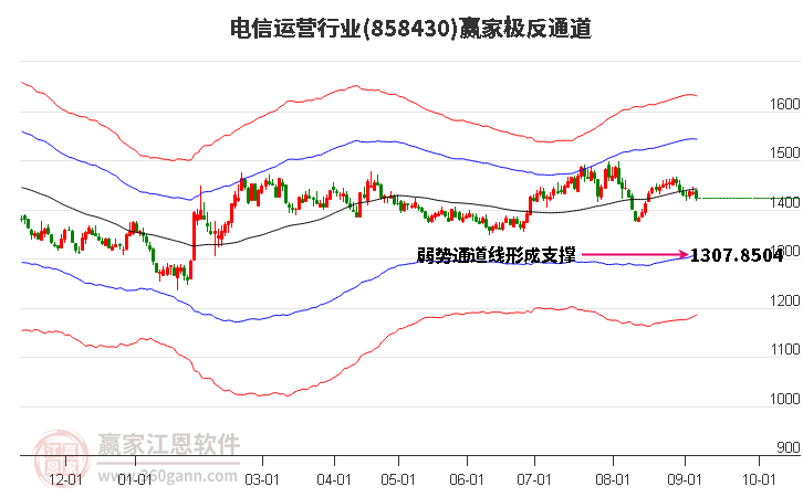 858430电信运营赢家极反通道工具