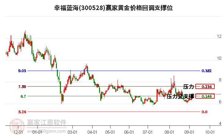 300528幸福蓝海黄金价格回调支撑位工具