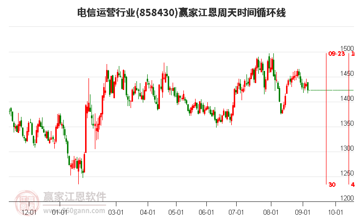 电信运营行业江恩周天时间循环线工具