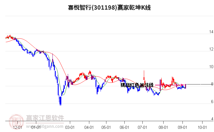 301198喜悦智行赢家乾坤K线工具