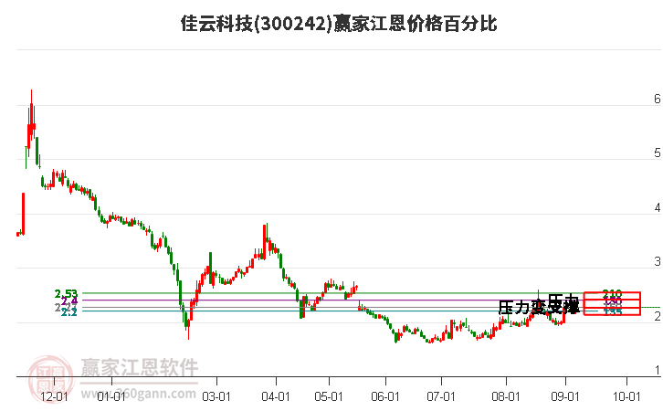 300242佳云科技江恩价格百分比工具