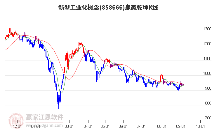 858666新型工业化赢家乾坤K线工具