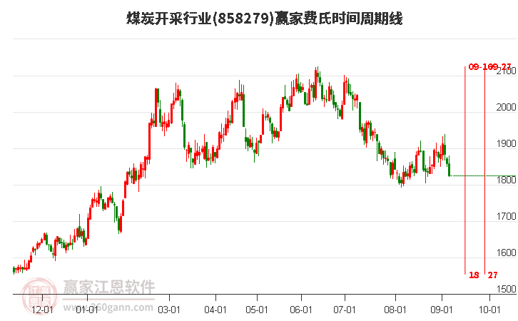 煤炭开采行业费氏时间周期线工具