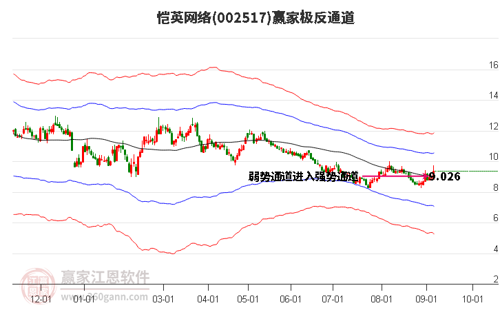 002517恺英网络赢家极反通道工具