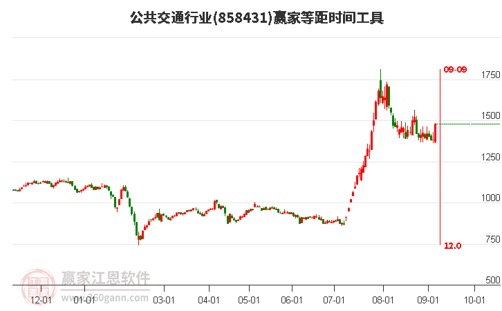 公共交通行业等距时间周期线工具