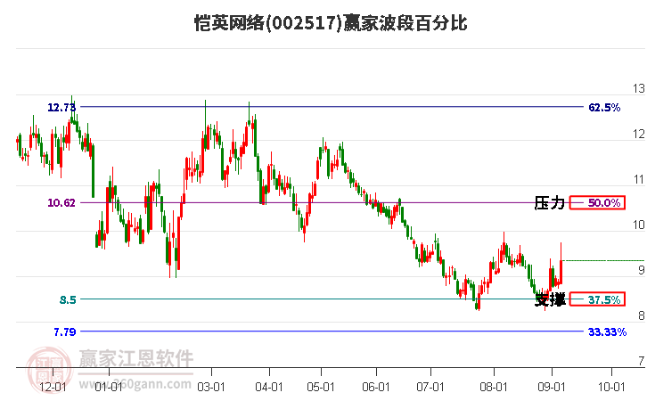 002517恺英网络波段百分比工具